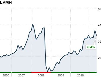 how to buy stock in louis vuitton|louis vuitton moët hennessy stock.